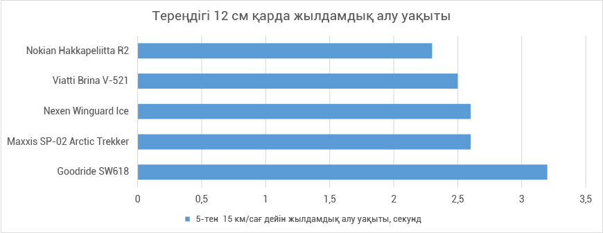 Время разгона на снегу глубиной 12 см 